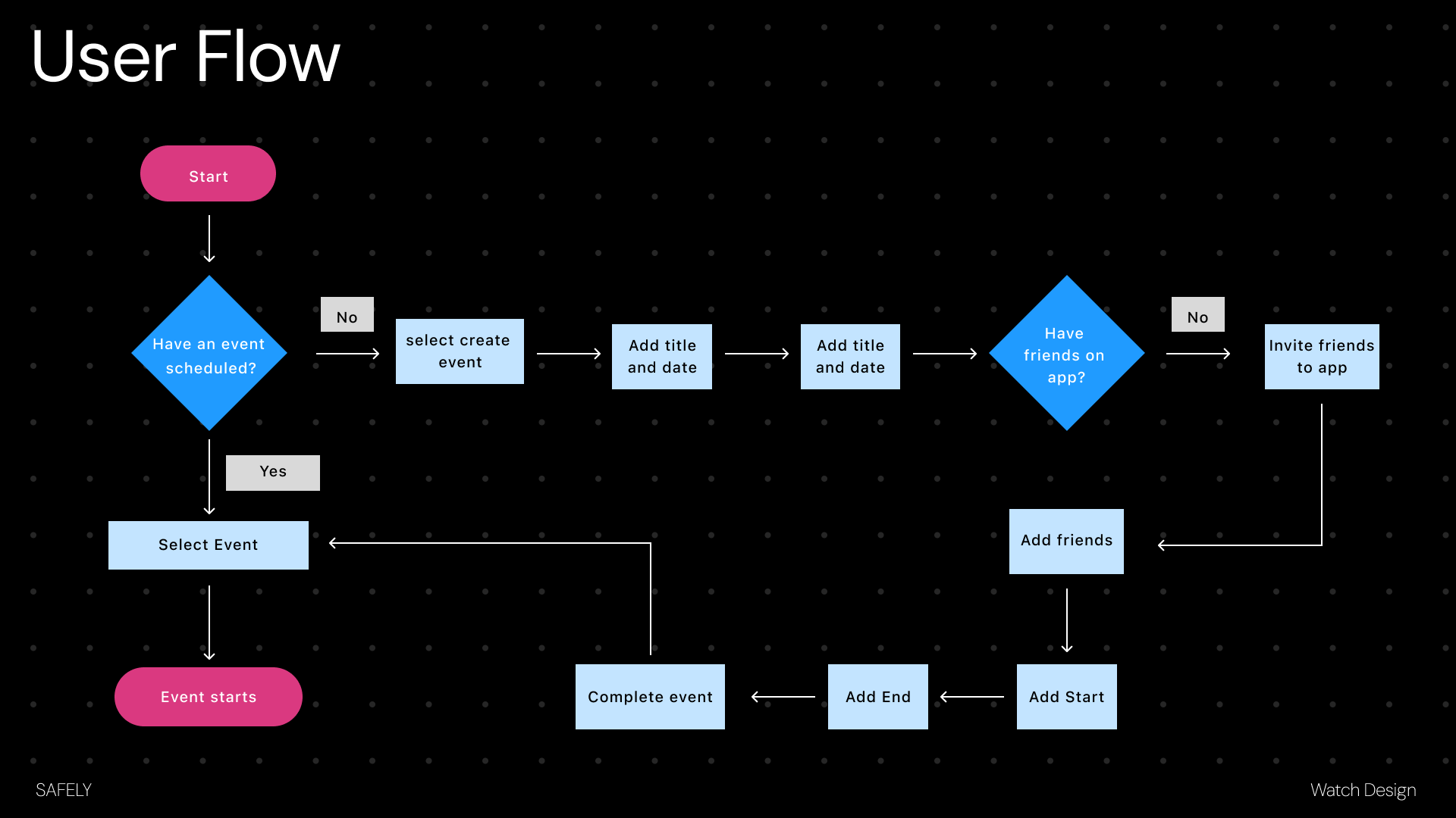 Safely user flow diagram