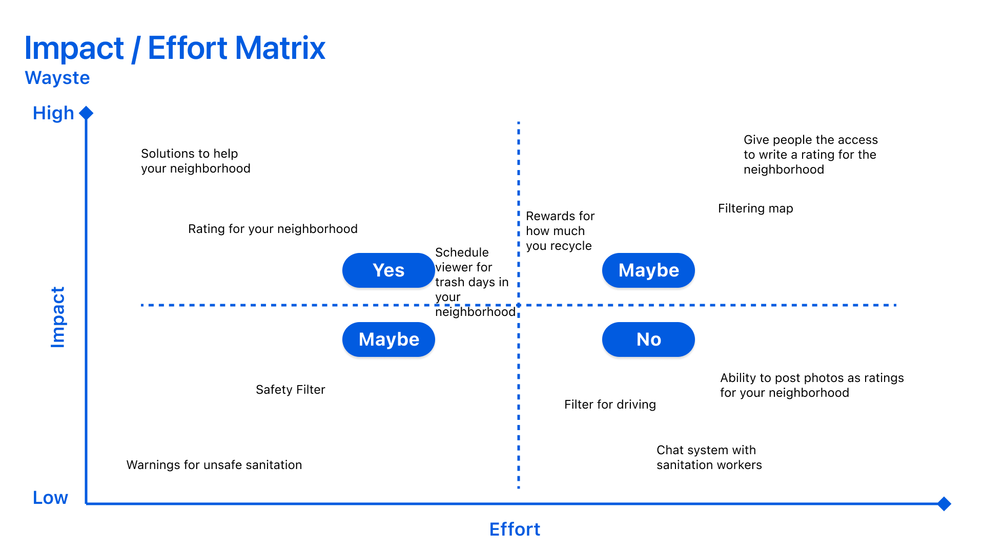 Wayste impact effort matrix